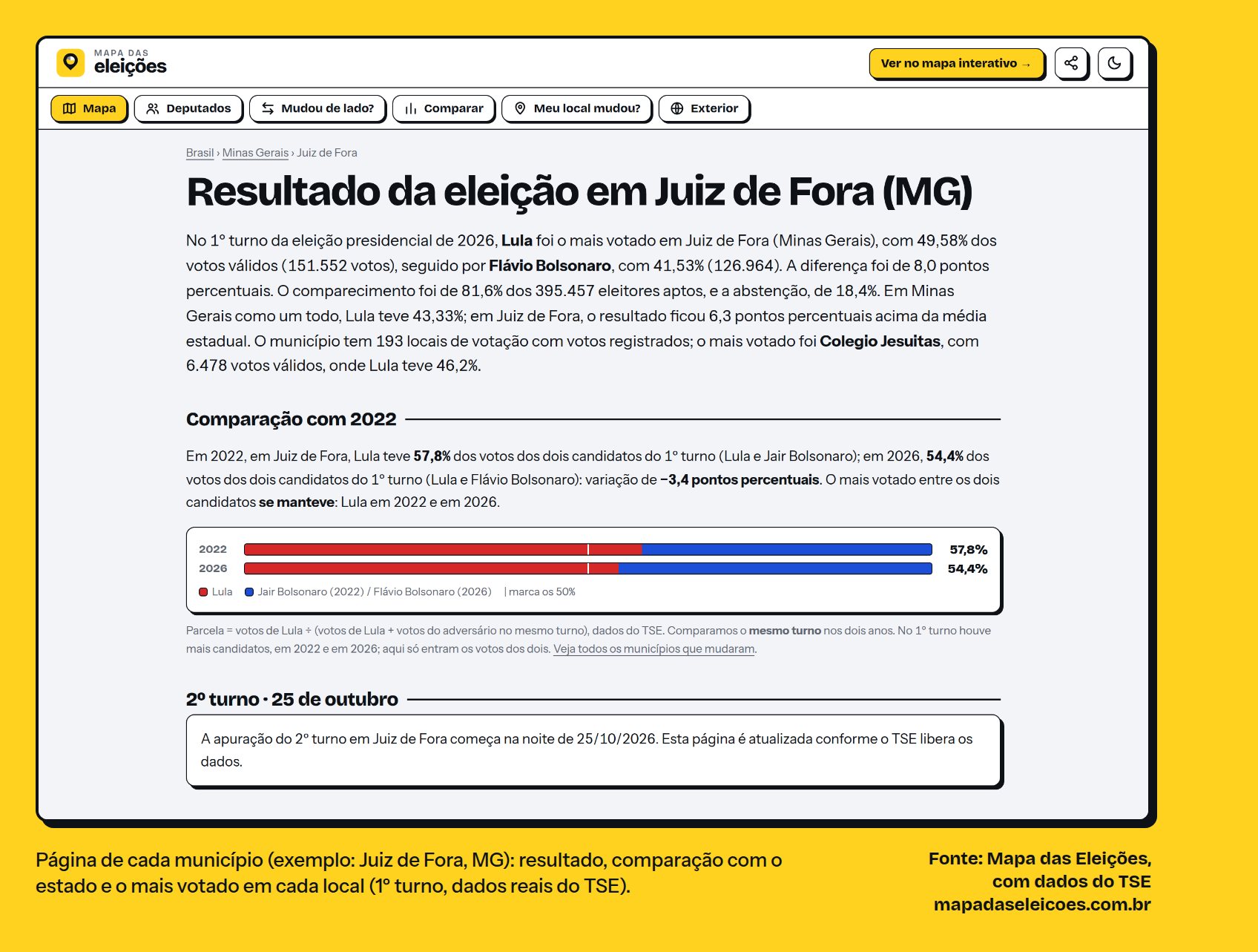 Página de uma cidade, com o resultado e os candidatos